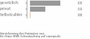 67% gesetzlich versichert,33% privat versichert,0% Selbstzahler Bild