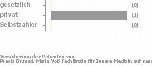 67% gesetzlich versichert,33% privat versichert,0% Selbstzahler Bild