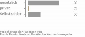 71% gesetzlich versichert,0% privat versichert,29% Selbstzahler Bild