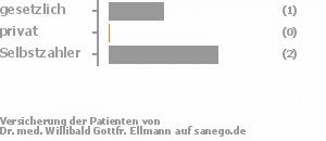 20% gesetzlich versichert,0% privat versichert,60% Selbstzahler 20% gesetzlich versichert,0% privat versichert,60% Selbstzahler Bild