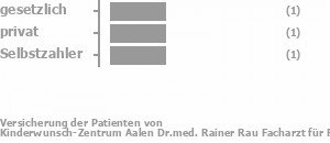 33% gesetzlich versichert,33% privat versichert,33% Selbstzahler Bild