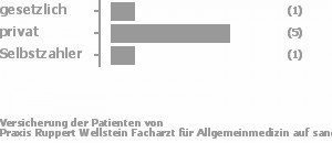 25% gesetzlich versichert,63% privat versichert,13% Selbstzahler Bild