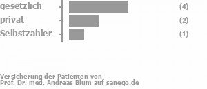 56% gesetzlich versichert,33% privat versichert,11% Selbstzahler Bild