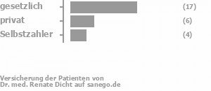 59% gesetzlich versichert,21% privat versichert,17% Selbstzahler Bild