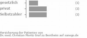 17% gesetzlich versichert,50% privat versichert,33% Selbstzahler Bild