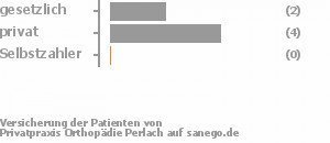 0% gesetzlich versichert,100% privat versichert,0% Selbstzahler Bild