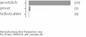 94% gesetzlich versichert,3% privat versichert,0% Selbstzahler Bild