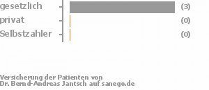 60% gesetzlich versichert,40% privat versichert,0% Selbstzahler Bild