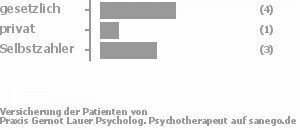 50% gesetzlich versichert,13% privat versichert,38% Selbstzahler Bild