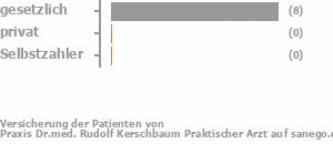 91% gesetzlich versichert,9% privat versichert,0% Selbstzahler Bild