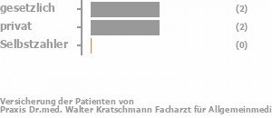 60% gesetzlich versichert,40% privat versichert,0% Selbstzahler Bild