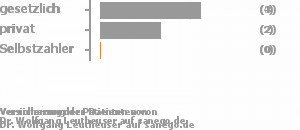 67% gesetzlich versichert,33% privat versichert,0% Selbstzahler Bild