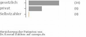 70% gesetzlich versichert,30% privat versichert,0% Selbstzahler 70% gesetzlich versichert,30% privat versichert,0% Selbstzahler Bild