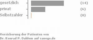 67% gesetzlich versichert,29% privat versichert,0% Selbstzahler Bild