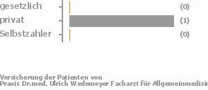 67% gesetzlich versichert,33% privat versichert,0% Selbstzahler Bild