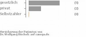 71% gesetzlich versichert,29% privat versichert,0% Selbstzahler Bild