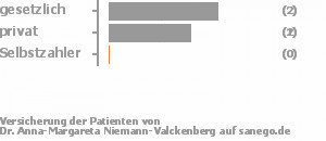 50% gesetzlich versichert,50% privat versichert,0% Selbstzahler 50% gesetzlich versichert,50% privat versichert,0% Selbstzahler Bild