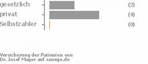 44% gesetzlich versichert,56% privat versichert,0% Selbstzahler Bild