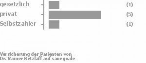 14% gesetzlich versichert,71% privat versichert,14% Selbstzahler Bild