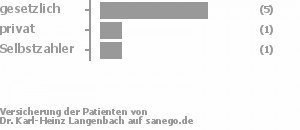 71% gesetzlich versichert,14% privat versichert,14% Selbstzahler Bild