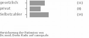 32% gesetzlich versichert,24% privat versichert,41% Selbstzahler 32% gesetzlich versichert,24% privat versichert,41% Selbstzahler Bild