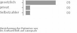 78% gesetzlich versichert,11% privat versichert,11% Selbstzahler Bild