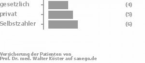 27% gesetzlich versichert,33% privat versichert,40% Selbstzahler Bild