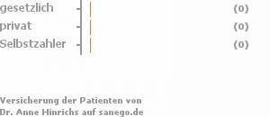 0% gesetzlich versichert,0% privat versichert,0% Selbstzahler 0% gesetzlich versichert,0% privat versichert,0% Selbstzahler Bild
