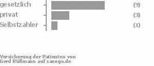 67% gesetzlich versichert,20% privat versichert,7% Selbstzahler Bild