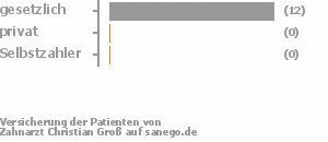 100% gesetzlich versichert,0% privat versichert,0% Selbstzahler Bild