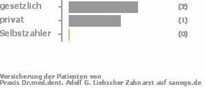 75% gesetzlich versichert,25% privat versichert,0% Selbstzahler Bild