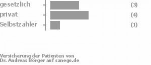 38% gesetzlich versichert,50% privat versichert,13% Selbstzahler Bild