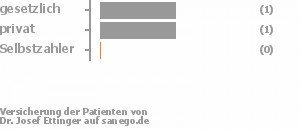 50% gesetzlich versichert,50% privat versichert,0% Selbstzahler 50% gesetzlich versichert,50% privat versichert,0% Selbstzahler Bild
