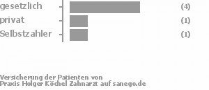 71% gesetzlich versichert,14% privat versichert,14% Selbstzahler Bild