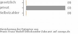 33% gesetzlich versichert,67% privat versichert,0% Selbstzahler Bild