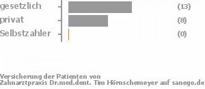 56% gesetzlich versichert,44% privat versichert,0% Selbstzahler Bild
