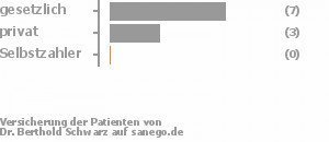 64% gesetzlich versichert,27% privat versichert,0% Selbstzahler Bild