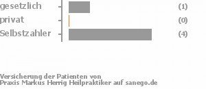 20% gesetzlich versichert,0% privat versichert,80% Selbstzahler Bild