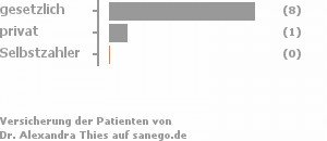 89% gesetzlich versichert,11% privat versichert,0% Selbstzahler Bild