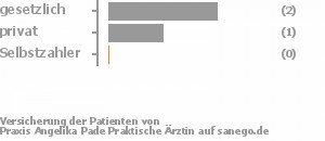 67% gesetzlich versichert,33% privat versichert,0% Selbstzahler Bild