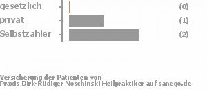 0% gesetzlich versichert,33% privat versichert,67% Selbstzahler Bild