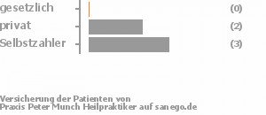 0% gesetzlich versichert,29% privat versichert,71% Selbstzahler Bild