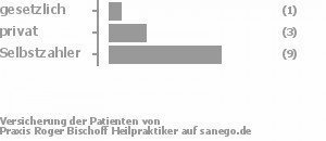 6% gesetzlich versichert,31% privat versichert,56% Selbstzahler Bild