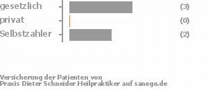 67% gesetzlich versichert,0% privat versichert,33% Selbstzahler Bild