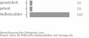 5% gesetzlich versichert,5% privat versichert,76% Selbstzahler Bild