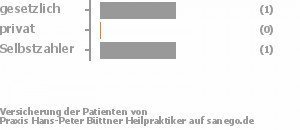 50% gesetzlich versichert,0% privat versichert,50% Selbstzahler Bild