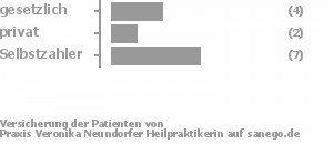 29% gesetzlich versichert,14% privat versichert,57% Selbstzahler Bild