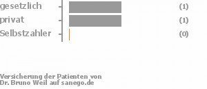 50% gesetzlich versichert,50% privat versichert,0% Selbstzahler 50% gesetzlich versichert,50% privat versichert,0% Selbstzahler Bild