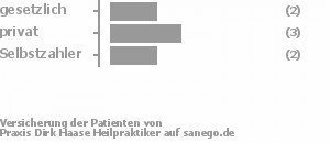 22% gesetzlich versichert,33% privat versichert,44% Selbstzahler Bild