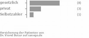 62% gesetzlich versichert,31% privat versichert,8% Selbstzahler 62% gesetzlich versichert,31% privat versichert,8% Selbstzahler Bild